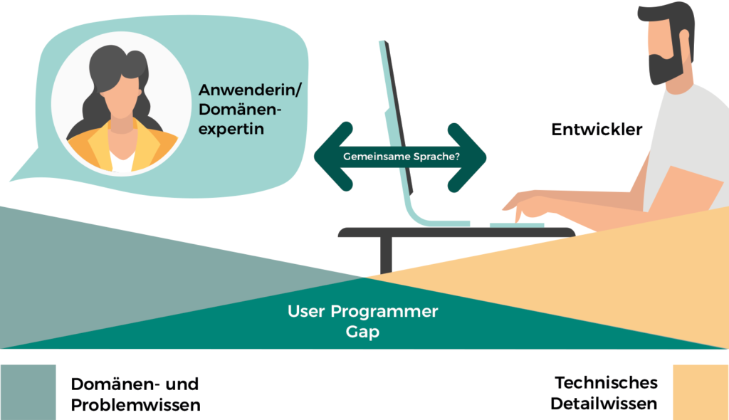 Domain-driven Design (DDD) Domain-driven Design (DDD)