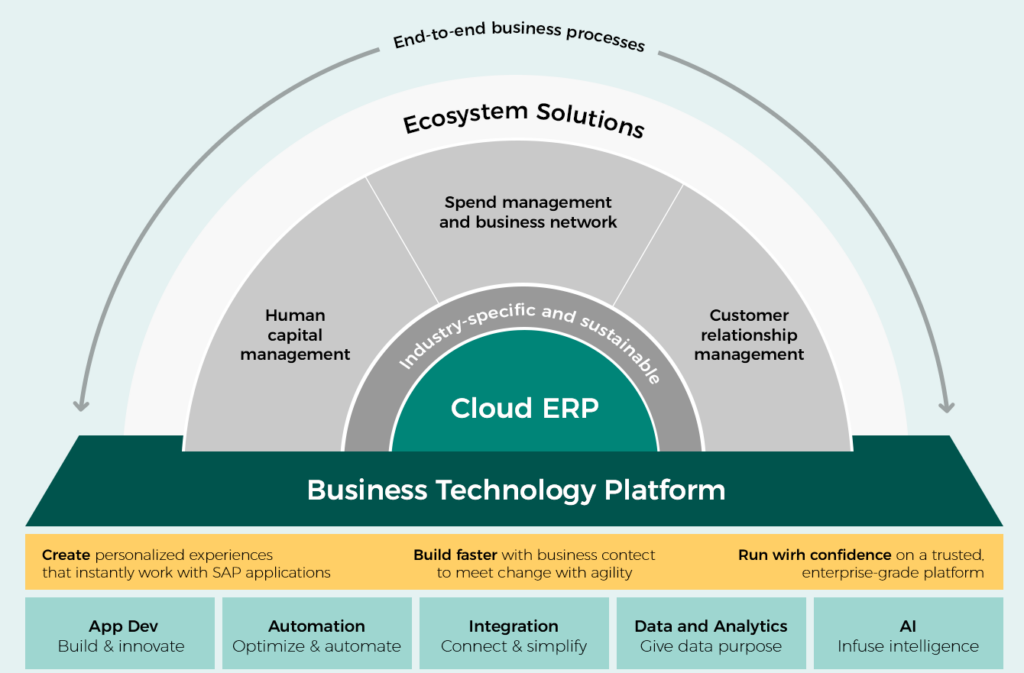 SAP Business Technology Platform als Fundament für ein zukunftsfähiges Cloud-ERP