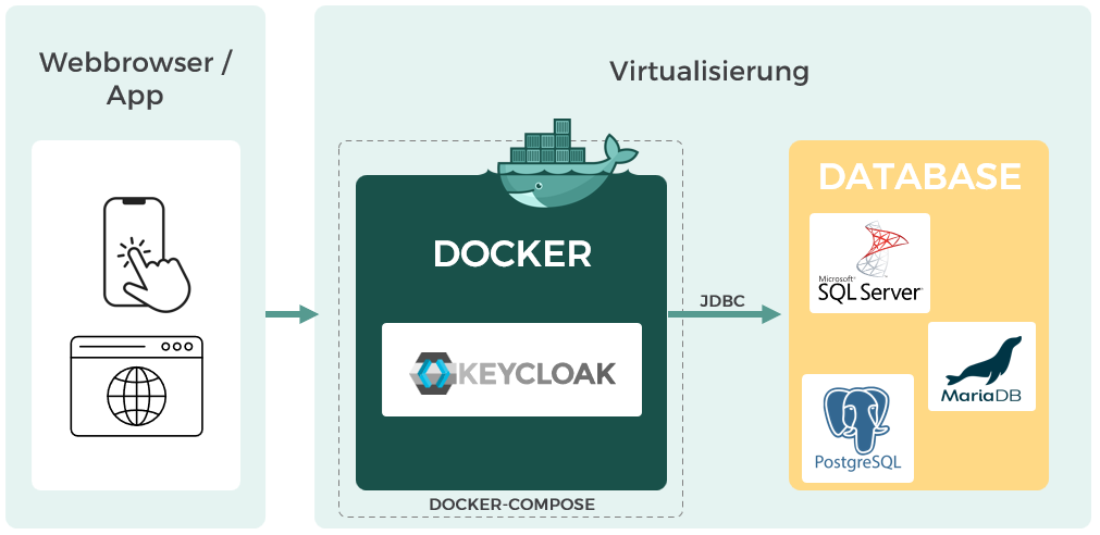 Docker Compose